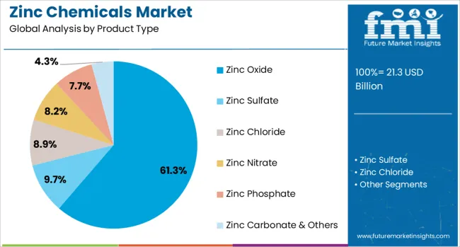 Zinc Chemicals Market Analysis By Product Type