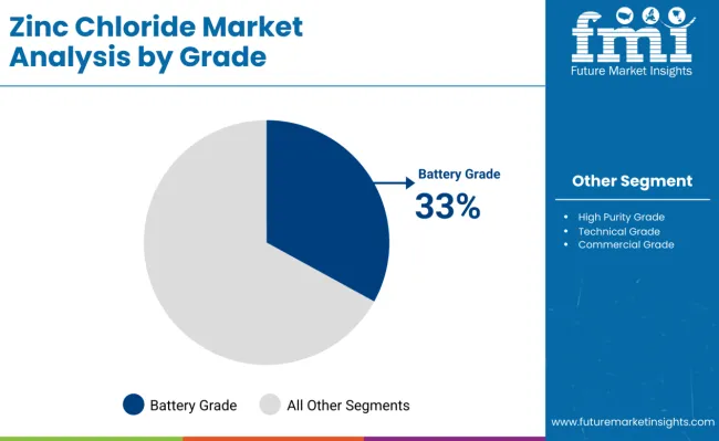 Zinc Chloride Market Analysis By Grade