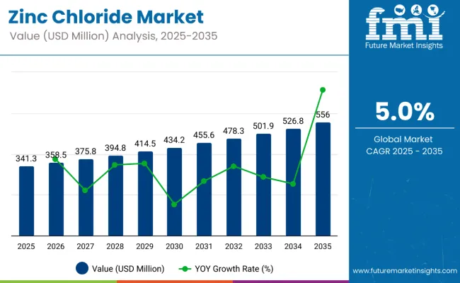 Zinc Chloride Market