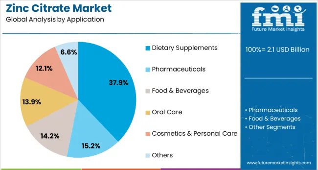 Zinc Citrate Market Analysis By Application