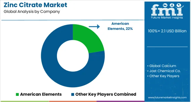 Zinc Citrate Market Analysis By Company