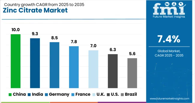 Zinc Citrate Market Cagr Analysis By Country
