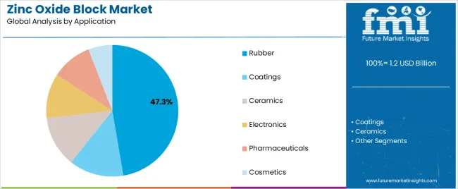 Zinc Oxide Block Market Analysis By Application