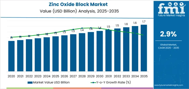 Zinc Oxide Block Market Market Value Analysis