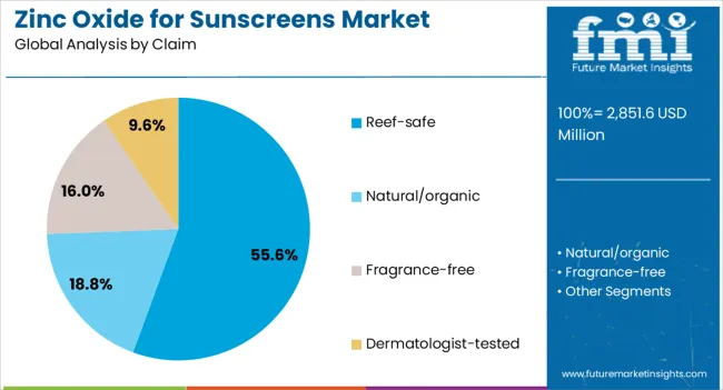 Zinc Oxide For Sunscreens Market Analysis By Claim 