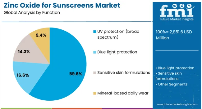 Zinc Oxide For Sunscreens Market Analysis By Function 