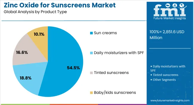 Zinc Oxide For Sunscreens Market Analysis By Product Type 