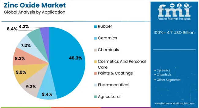 Zinc Oxide Market Analysis By Application Zinc Oxide Market Analysis By Application