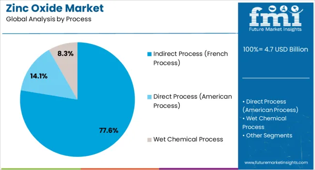 Zinc Oxide Market Analysis By Process Zinc Oxide Market Analysis By Process