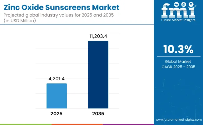 Zinc Oxide Sunscreens Market