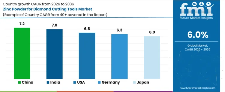 Zinc Powder For Diamond Cutting Tools Market Cagr Analysis By Country Zinc Powder For Diamond Cutting Tools Market Cagr Analysis By Country