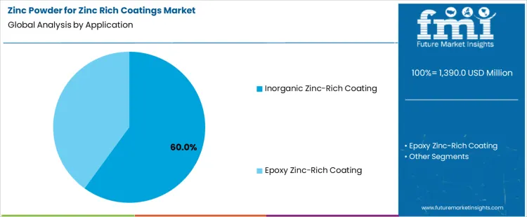 Zinc Powder For Zinc Rich Coatings Market Analysis By Application Zinc Powder For Zinc Rich Coatings Market Analysis By Application