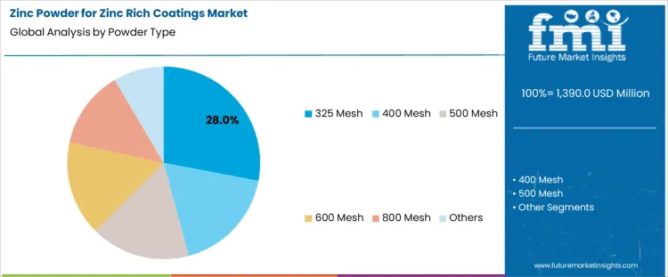 Zinc Powder For Zinc Rich Coatings Market Analysis By Powder Type Zinc Powder For Zinc Rich Coatings Market Analysis By Powder Type
