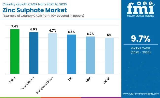 Zinc Sulphate Market By Country