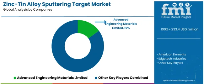 Zinc Tin Alloy Sputtering Target Market Analysis By Company Zinc Tin Alloy Sputtering Target Market Analysis By Company