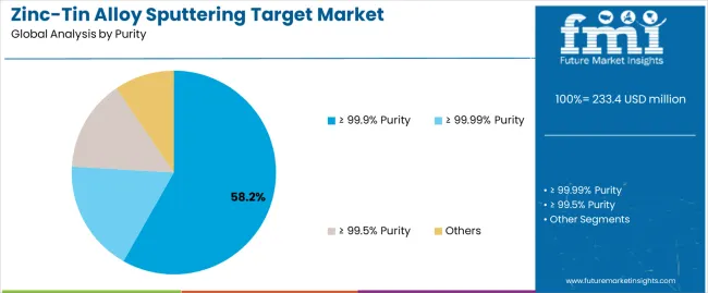 Zinc Tin Alloy Sputtering Target Market Analysis By Purity Zinc Tin Alloy Sputtering Target Market Analysis By Purity
