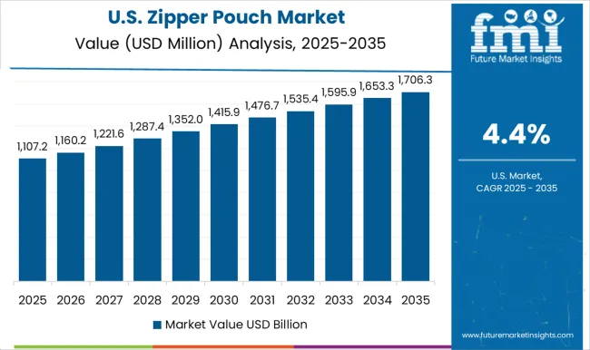 Zipper Pouch Market Country Value Analysis