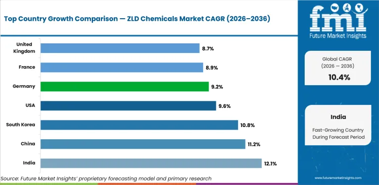 Zld Chemicals Market Cagr Analysis By Country Zld Chemicals Market Cagr Analysis By Country