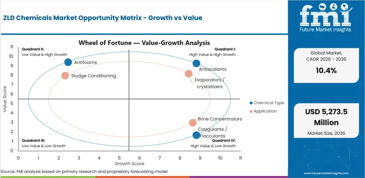 Zld Chemicals Market Opportunity Matrix Growth Vs Value Zld Chemicals Market Opportunity Matrix Growth Vs Value