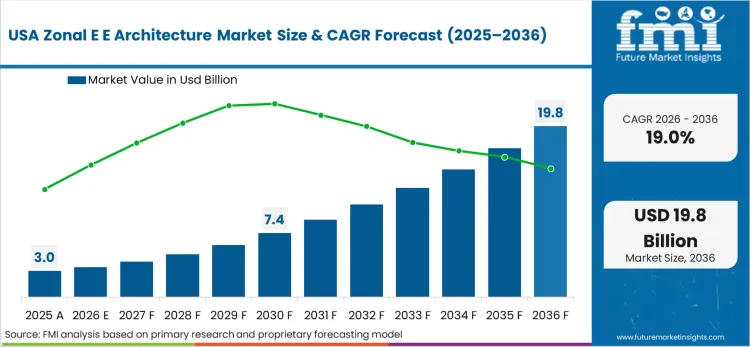 Zonal E E Architecture Market Country Value Analysis