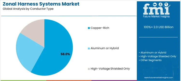 Zonal Harness Systems Market Analysis By Conductor Type