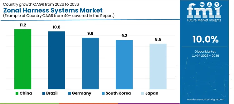 Zonal Harness Systems Market Cagr Analysis By Country
