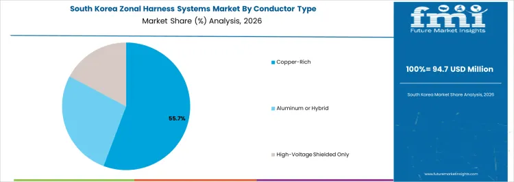 Zonal Harness Systems Market South Korea Market Share Analysis By Conductor Type
