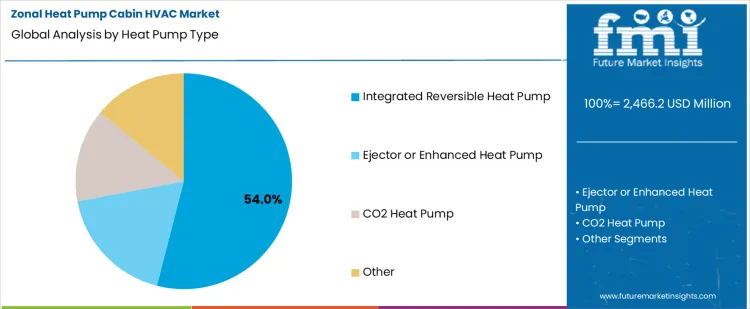 Zonal Heat Pump Cabin Hvac Market Analysis By Heat Pump Type