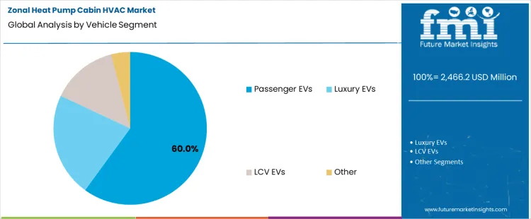 Zonal Heat Pump Cabin Hvac Market Analysis By Vehicle Segment