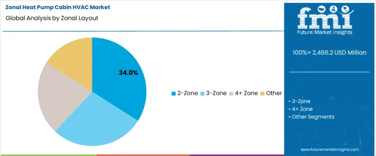 Zonal Heat Pump Cabin Hvac Market Analysis By Zonal Layout