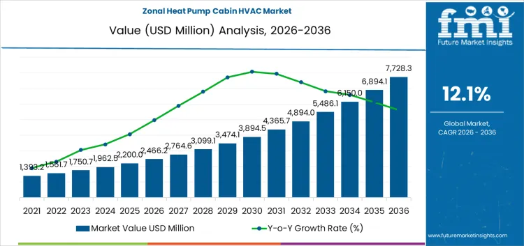 Zonal Heat Pump Cabin Hvac Market Market Value Analysis