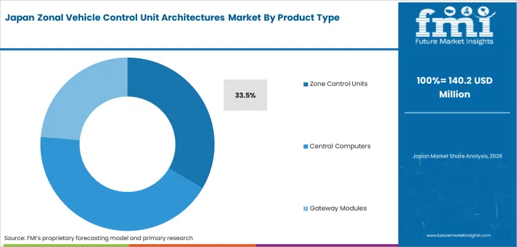 Zonal Vehicle Control Unit Architectures Market Japan Market Share Analysis By Product Type