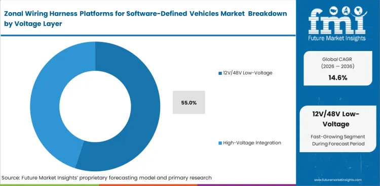 Zonal Wiring Harness Platforms For Software Defined Vehicles Market Analysis By Voltage Layer