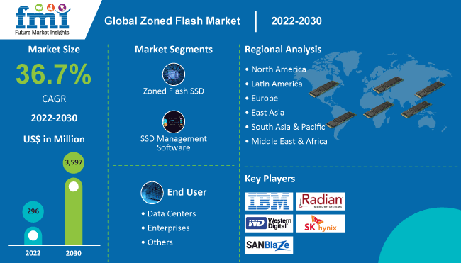 Zoned Flash Market