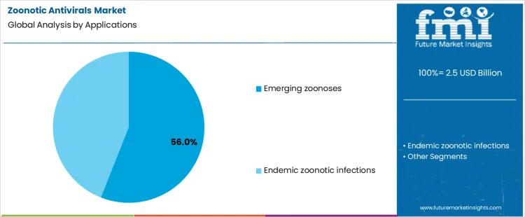 Zoonotic Antivirals Market Analysis By Applications