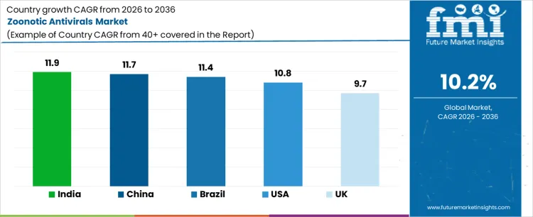 Zoonotic Antivirals Market Cagr Analysis By Country