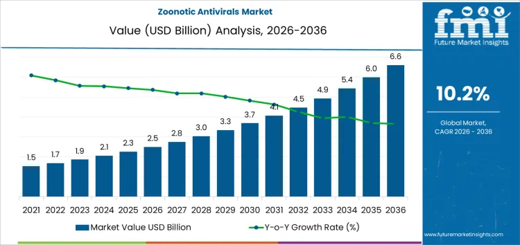 Zoonotic Antivirals Market Market Value Analysis