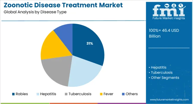 Zoonotic Disease Treatment Market Analysis By Disease Type