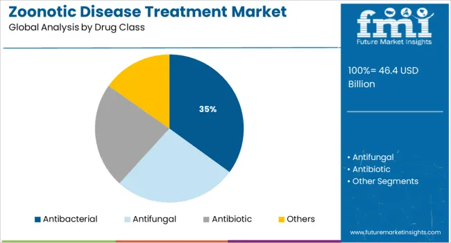 Zoonotic Disease Treatment Market Analysis By Drug Class