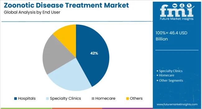 Zoonotic Disease Treatment Market Analysis By End User