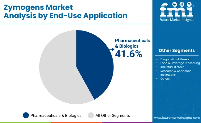 Zymogens Market By End Use