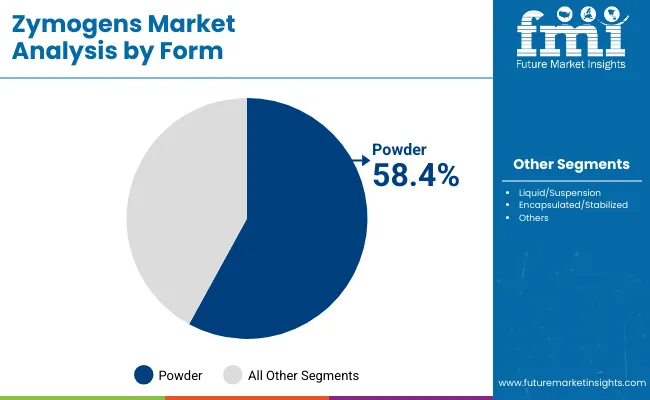 Zymogens Market By Form