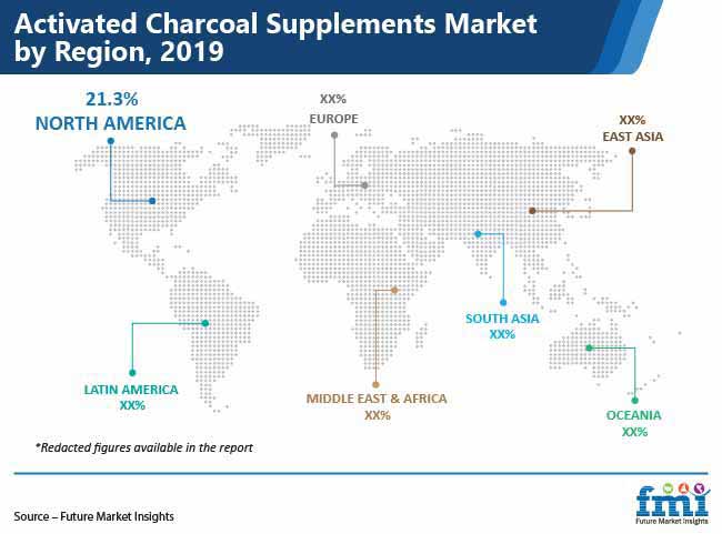 activated charcoal supplements market by region pr