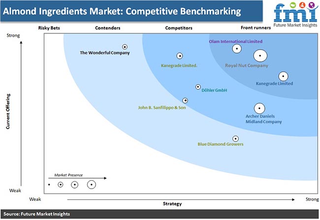 almond  ingredients  market pr