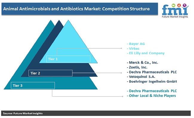 animal antimicrobials and antibiotics market competation structure pr