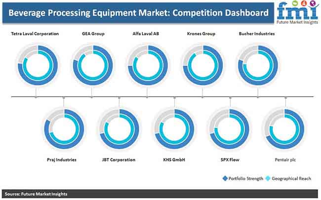 beverage  processing  equipment  market pr