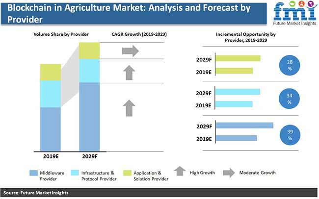 blockchain in agriculture market analysis and forecast by provider pr