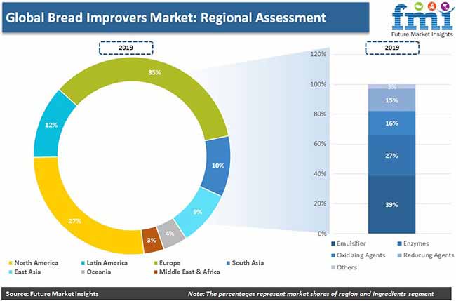 Bread Improvers Market Regional Assessment Pr bread improvers market regional assessment pr