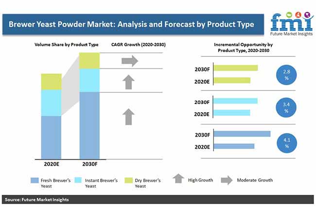 brewer yeast powder market pr