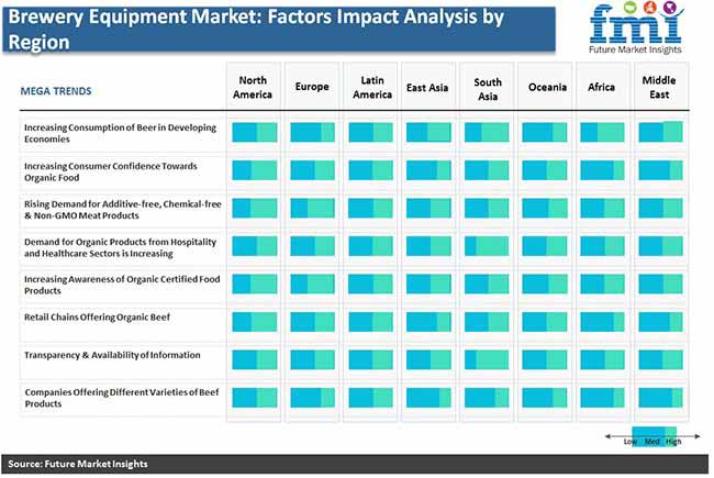 brewery equipment factors impact analysis by region pr